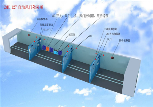 无压风门,矿用无压风门,自动无压风门厂家 . 气动无压风门控制部分的原理